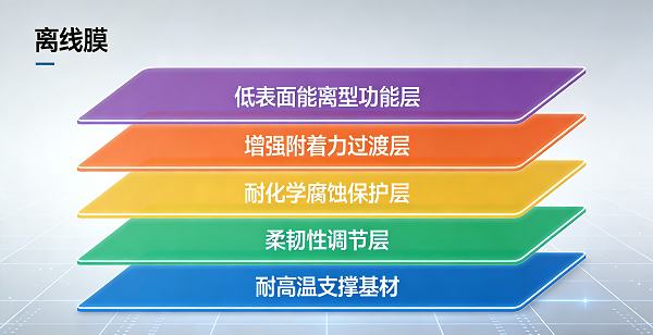 離型膜結(jié)構(gòu)分層解析圖